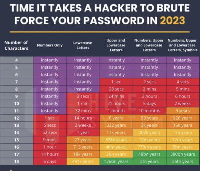 Passwords