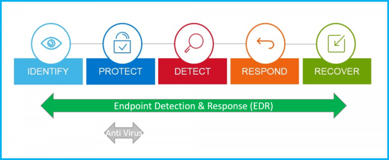 Read more about the article Demystifying Effective EDR Cybersecurity: What Business Owners and Leaders Need to Know