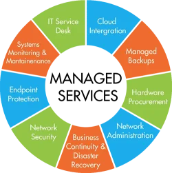 Read more about the article Unlocking Success: The Power of Managed IT Services for Small Businesses in 2023