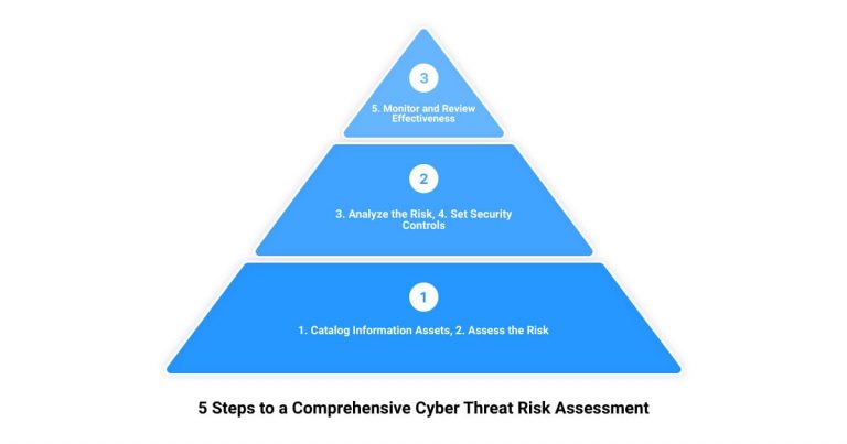 Read more about the article Uncovering Hidden Vulnerabilities: Mastering the Art of Cyber Threat Risk Assessment
