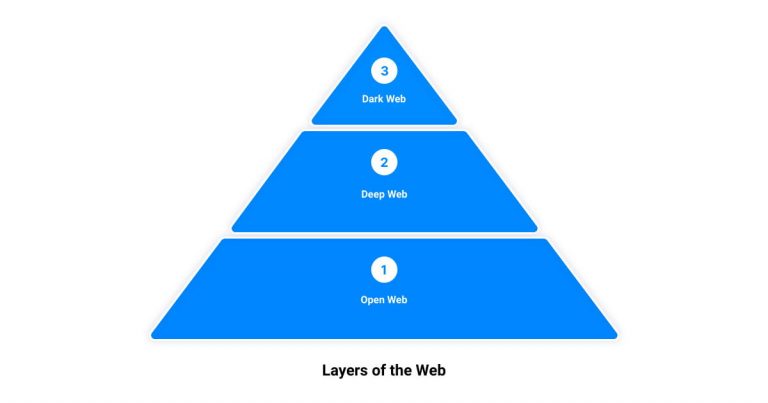 Read more about the article The Dark Web: Unveiling Its Hidden Depths and Unraveling its True Impact