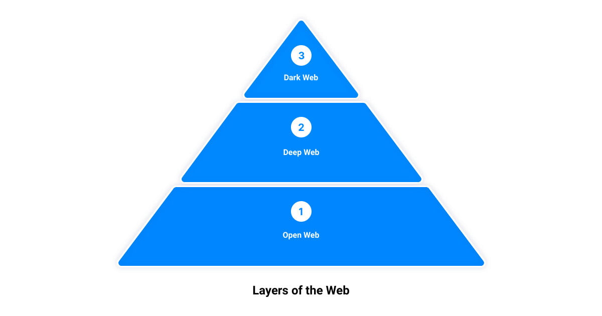 Read more about the article The Dark Web: Unveiling Its Hidden Depths and Unraveling its True Impact