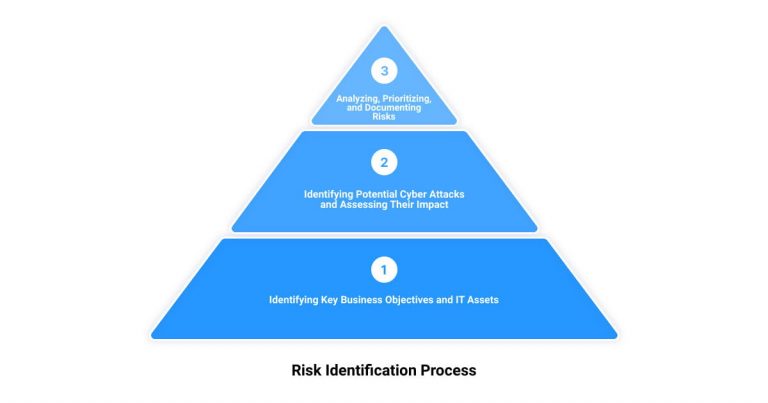 Read more about the article Unveiling the Hidden: A Deeper Dive into Thriving Cyber Security Risk Identification