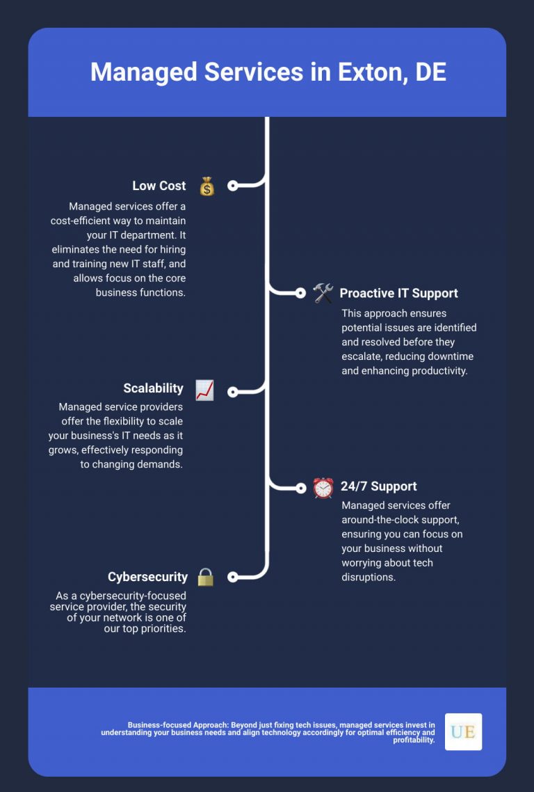 Read more about the article Unlock Smooth Business Operations with Cutting-Edge Managed Services Exton